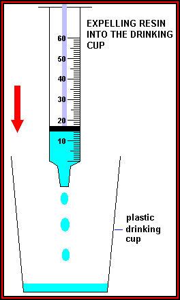 Diagram showing expulsion of resin from the syringe into the beaker