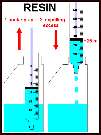 Sketch of measuring out the resin