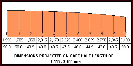 Completed plot of half-profile measurements