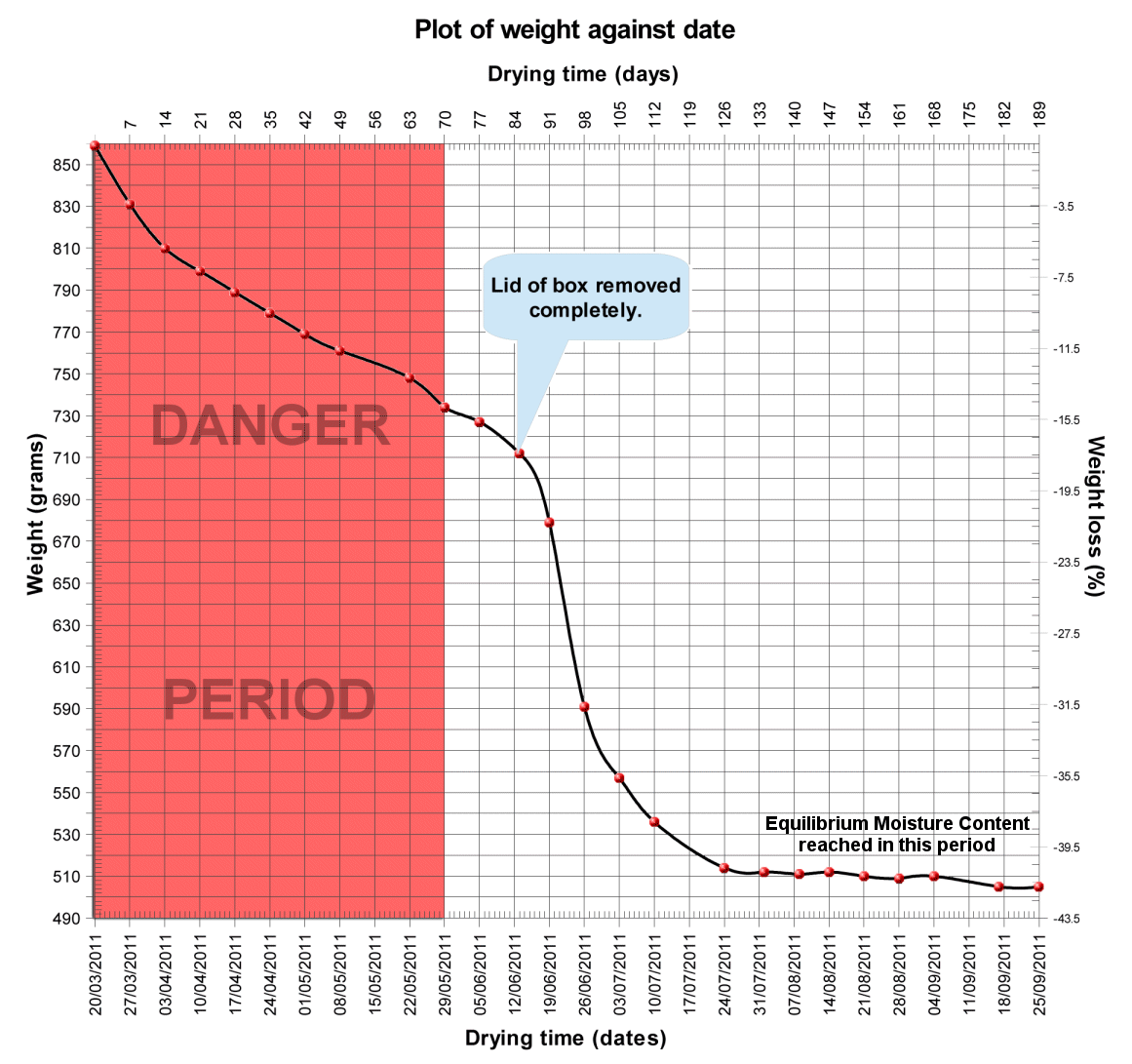 Weight recording graph.