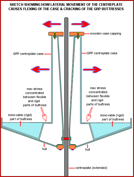 Sketch illustrating the cause of the cracking