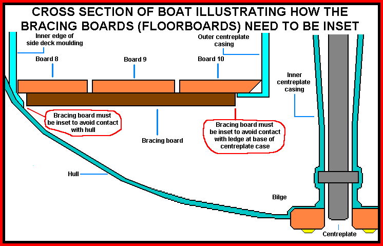 Cross section of boat showing cross board limits