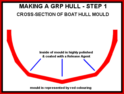 Diagram of of a cross section of a GRP boat hull mould