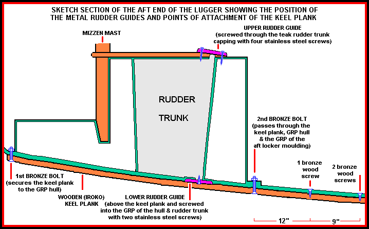 Sketch showing position of the Rudder Guides