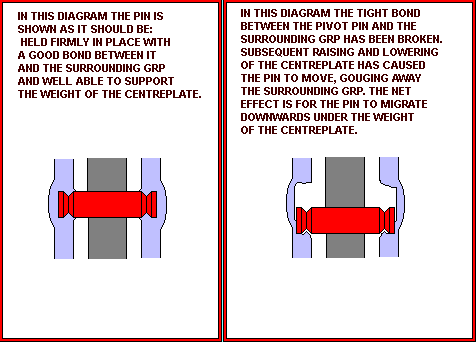 Diagrams illustrating the effect of a loose centreplate axle