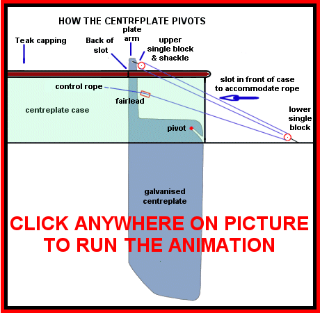 Diagram showing how the centreplate works