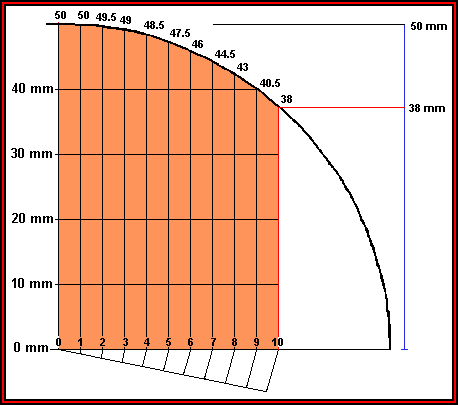 Completed plot of profile measurements