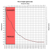 Graph Showing the Danger Period when Drying a Turning.
